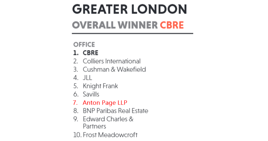 Anton Page in 7th place for the Top Niche Office Agency in Greater London CBRE