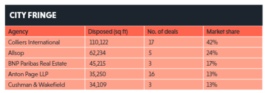 Anton Page presents EGI Q1 League Table